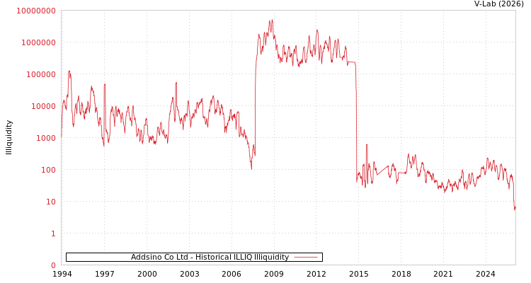 graph of Addsino Co Ltd ILLIQ-HIST