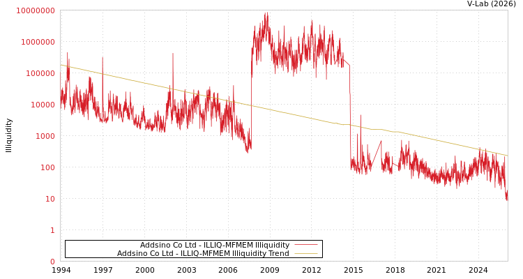 graph of Addsino Co Ltd ILLIQ-MFMEM