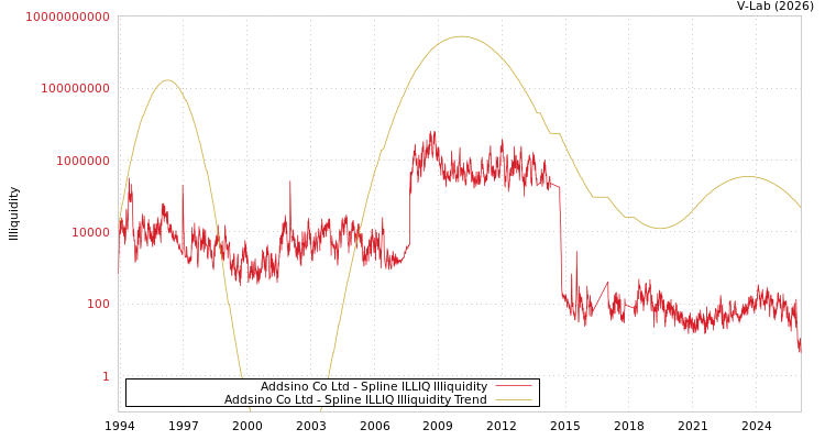 graph of Addsino Co Ltd ILLIQ-SMEM