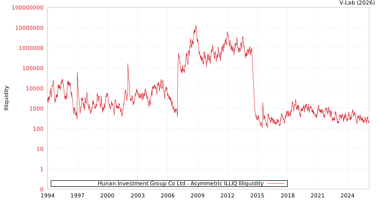graph of Hunan Investment Group Co Ltd ILLIQ-AMEM