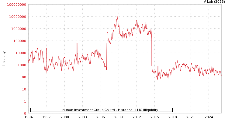 graph of Hunan Investment Group Co Ltd ILLIQ-HIST