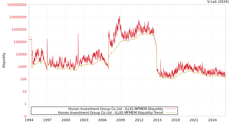 graph of Hunan Investment Group Co Ltd ILLIQ-MFMEM