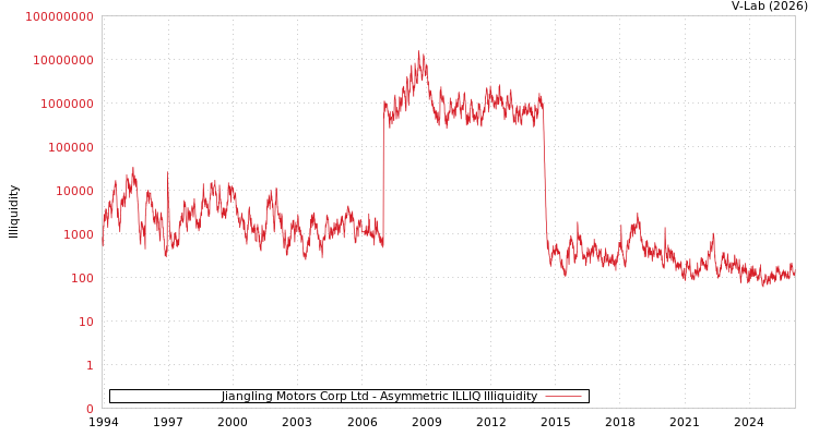 graph of Jiangling Motors Corp Ltd ILLIQ-AMEM