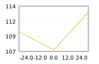 Impact of return on liquidity tomorrow