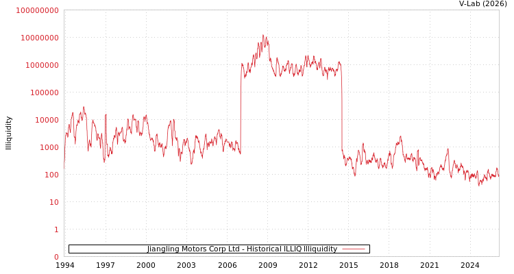 graph of Jiangling Motors Corp Ltd ILLIQ-HIST