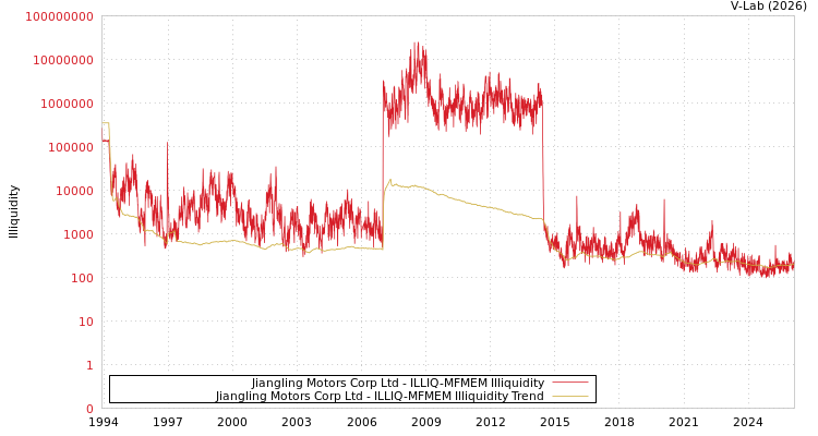graph of Jiangling Motors Corp Ltd ILLIQ-MFMEM