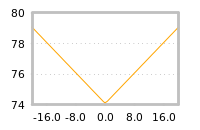 Impact of return on liquidity tomorrow
