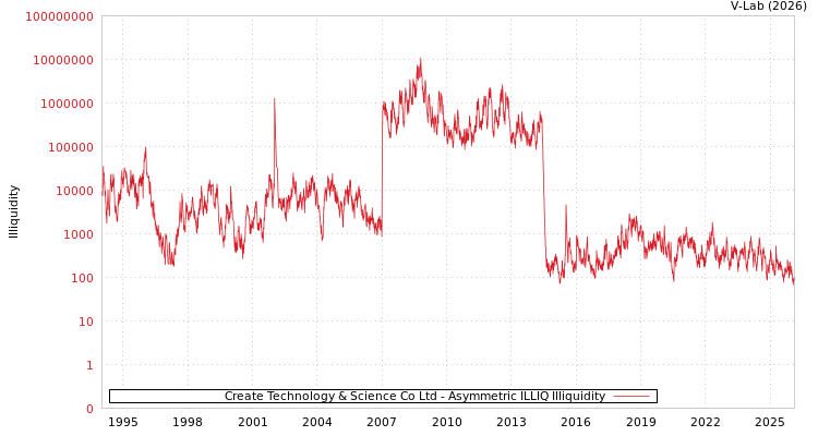 graph of Create Technology & Science Co Ltd ILLIQ-AMEM