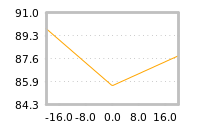 Impact of return on liquidity tomorrow