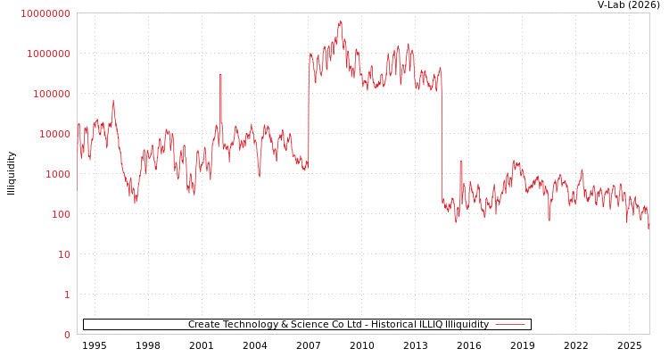 graph of Create Technology & Science Co Ltd ILLIQ-HIST