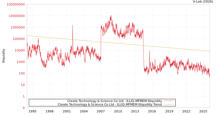 graph of Create Technology & Science Co Ltd ILLIQ-MFMEM