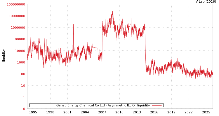 graph of Gansu Energy Chemical Co Ltd ILLIQ-AMEM