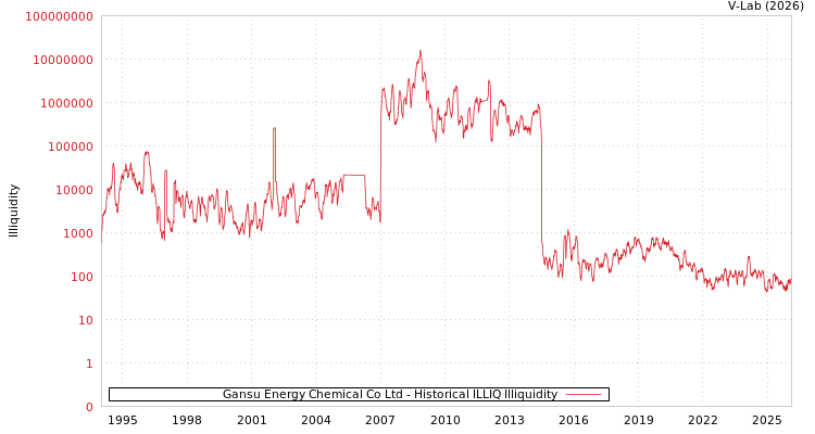 graph of Gansu Energy Chemical Co Ltd ILLIQ-HIST