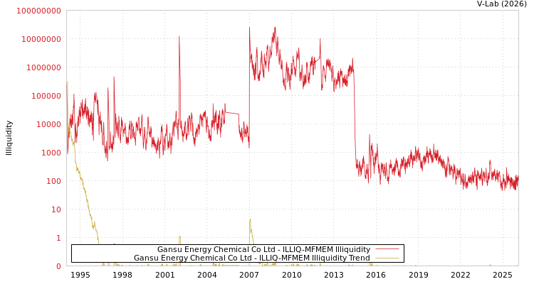 graph of Gansu Energy Chemical Co Ltd ILLIQ-MFMEM