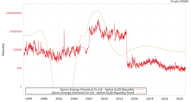 graph of Gansu Energy Chemical Co Ltd ILLIQ-SMEM