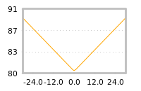 Impact of return on liquidity tomorrow