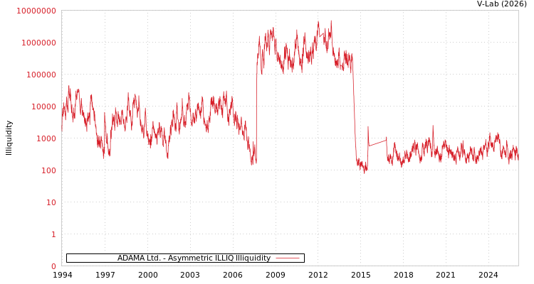 graph of ADAMA Ltd. ILLIQ-AMEM