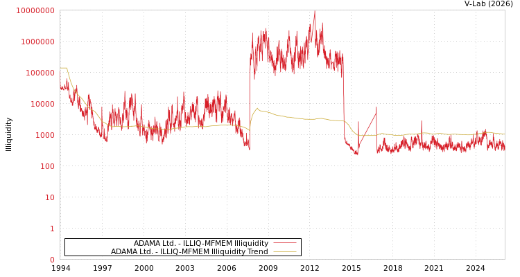 graph of ADAMA Ltd. ILLIQ-MFMEM
