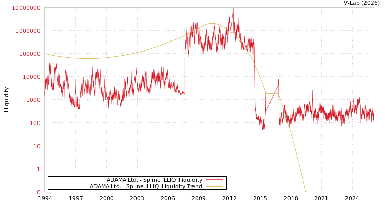 graph of ADAMA Ltd. ILLIQ-SMEM