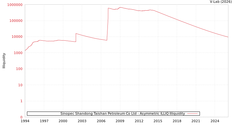 graph of Sinopec Shandong Taishan Petroleum Co Ltd ILLIQ-AMEM