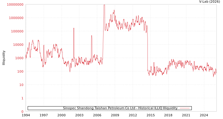 graph of Sinopec Shandong Taishan Petroleum Co Ltd ILLIQ-HIST