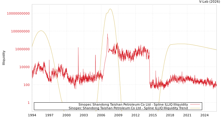 graph of Sinopec Shandong Taishan Petroleum Co Ltd ILLIQ-SMEM