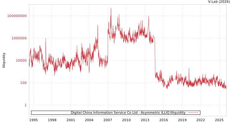 graph of Digital China Information Service Co Ltd ILLIQ-AMEM