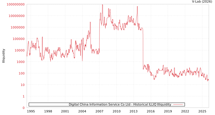 graph of Digital China Information Service Co Ltd ILLIQ-HIST