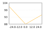 Impact of return on liquidity tomorrow