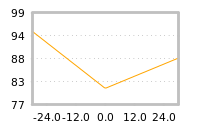 Impact of return on liquidity tomorrow