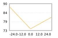 Impact of return on liquidity tomorrow