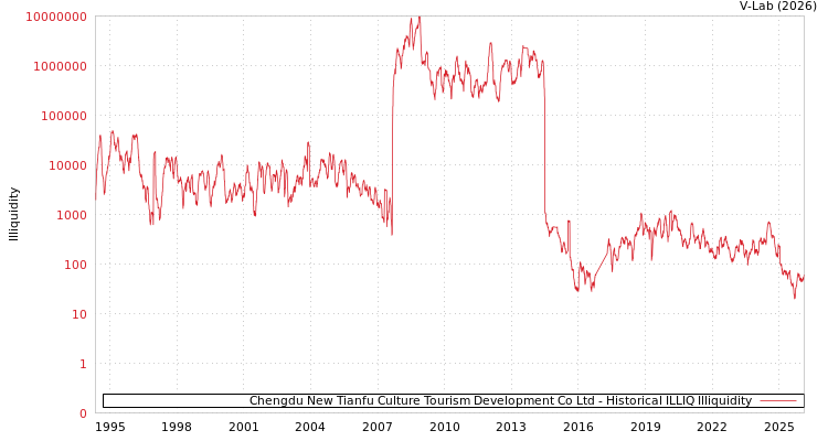 graph of Chengdu New Tianfu Culture Tourism Development Co Ltd ILLIQ-HIST