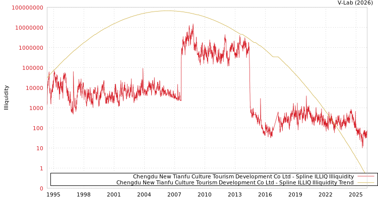 graph of Chengdu New Tianfu Culture Tourism Development Co Ltd ILLIQ-SMEM