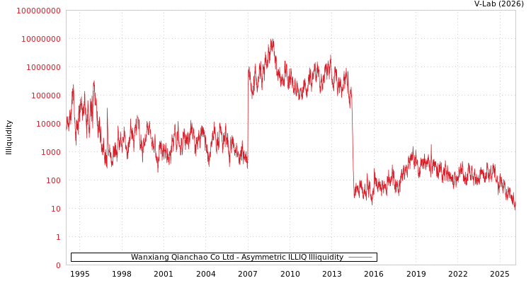 graph of Wanxiang Qianchao Co Ltd ILLIQ-AMEM