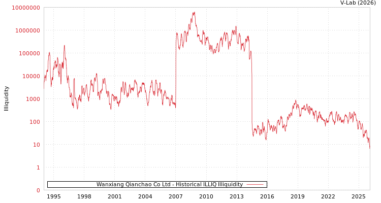 graph of Wanxiang Qianchao Co Ltd ILLIQ-HIST