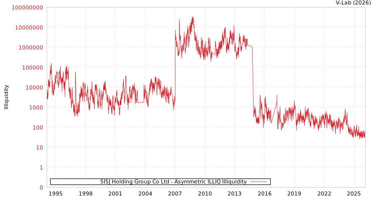 graph of 5I5J Holding Group Co Ltd ILLIQ-AMEM