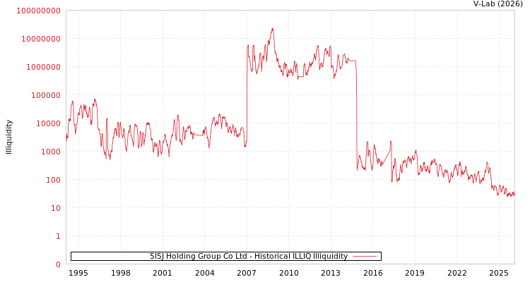graph of 5I5J Holding Group Co Ltd ILLIQ-HIST