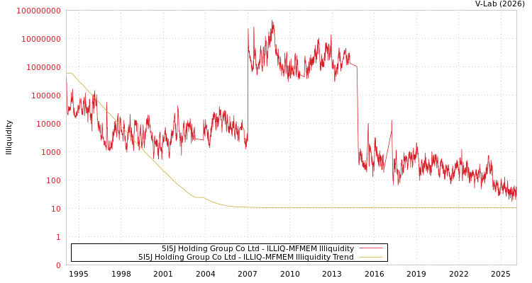 graph of 5I5J Holding Group Co Ltd ILLIQ-MFMEM