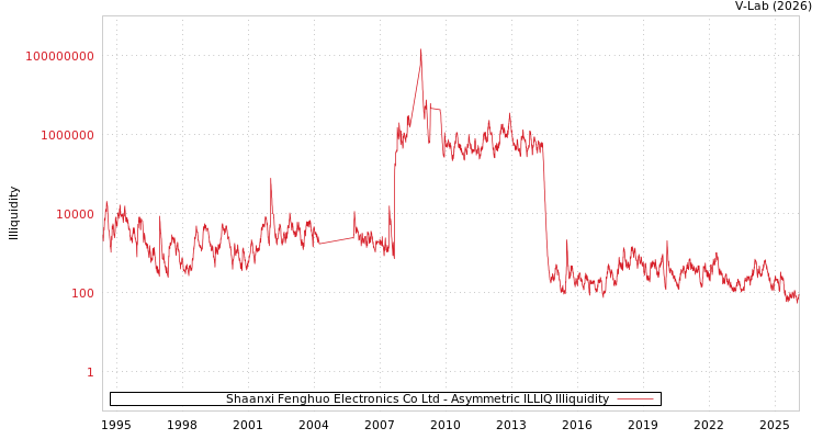 graph of Shaanxi Fenghuo Electronics Co Ltd ILLIQ-AMEM