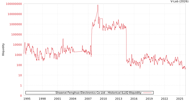 graph of Shaanxi Fenghuo Electronics Co Ltd ILLIQ-HIST