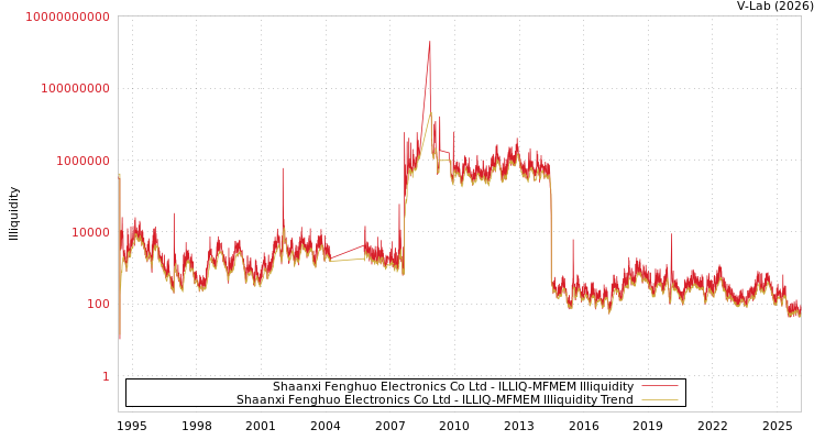 graph of Shaanxi Fenghuo Electronics Co Ltd ILLIQ-MFMEM