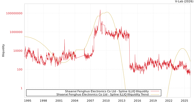graph of Shaanxi Fenghuo Electronics Co Ltd ILLIQ-SMEM