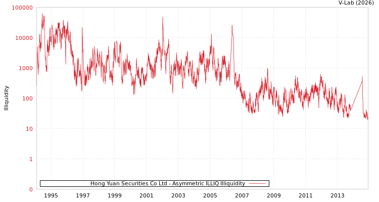 graph of Hong Yuan Securities Co Ltd ILLIQ-AMEM