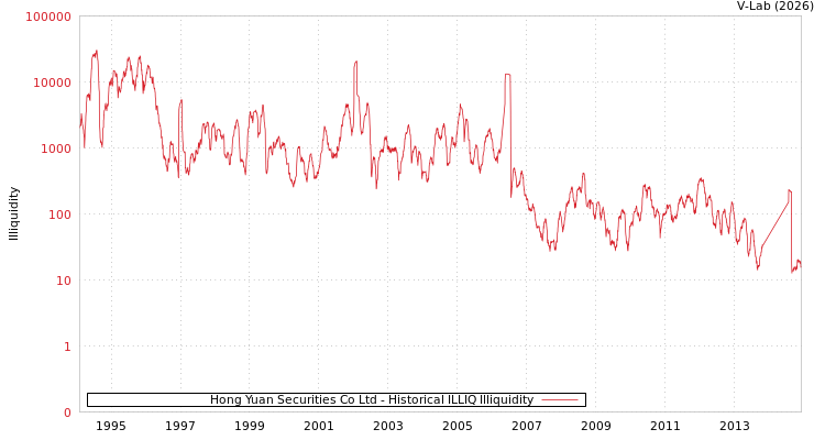 graph of Hong Yuan Securities Co Ltd ILLIQ-HIST