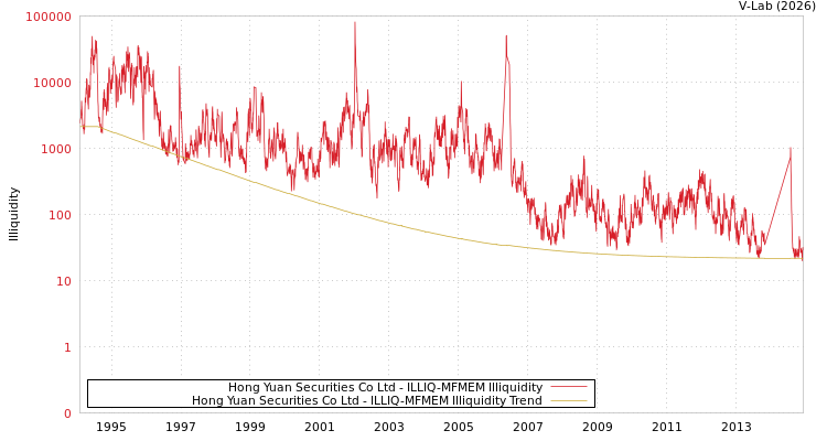 graph of Hong Yuan Securities Co Ltd ILLIQ-MFMEM