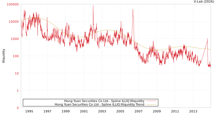 graph of Hong Yuan Securities Co Ltd ILLIQ-SMEM
