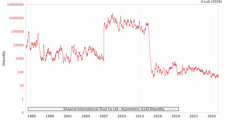 graph of Shaanxi International Trust Co Ltd ILLIQ-AMEM