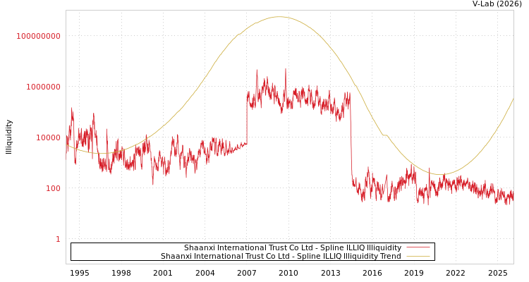 graph of Shaanxi International Trust Co Ltd ILLIQ-SMEM