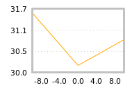Impact of return on liquidity tomorrow