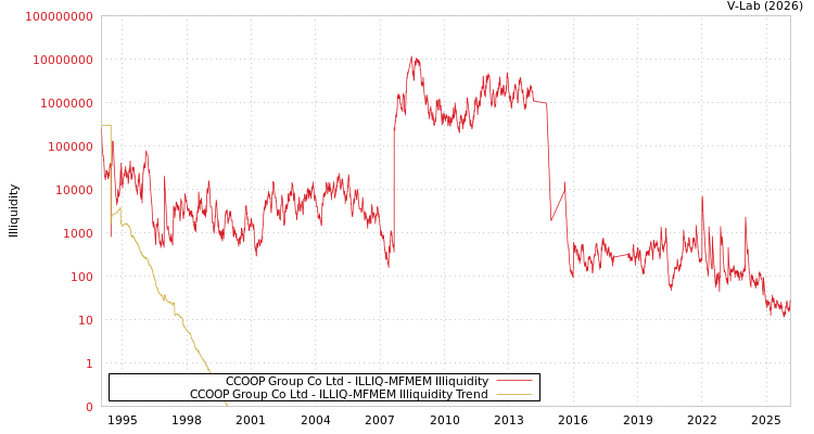 graph of CCOOP Group Co Ltd ILLIQ-MFMEM